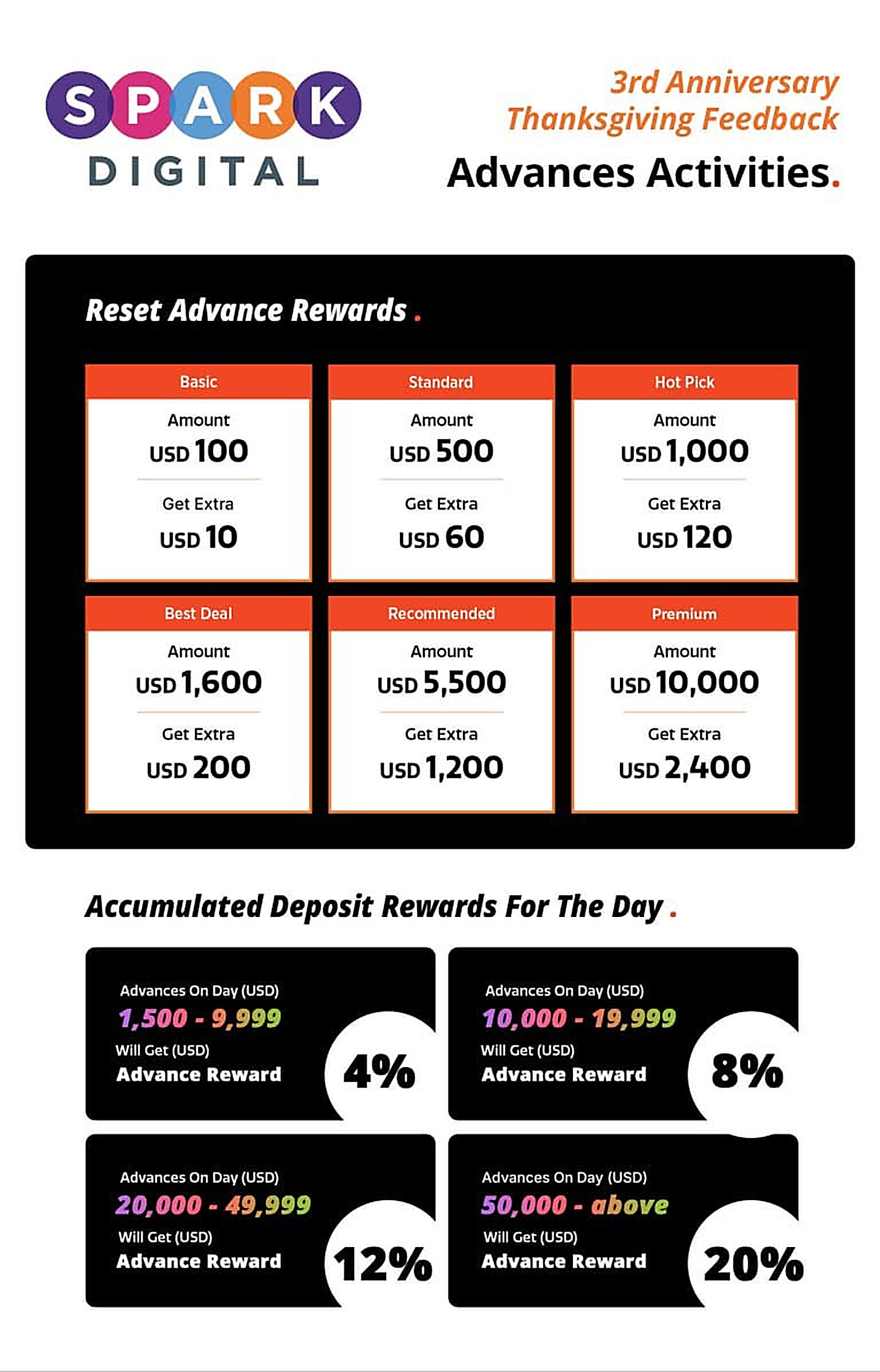 Advances Activities — Reset Advance Rewards and Accumulated Deposit Rewards