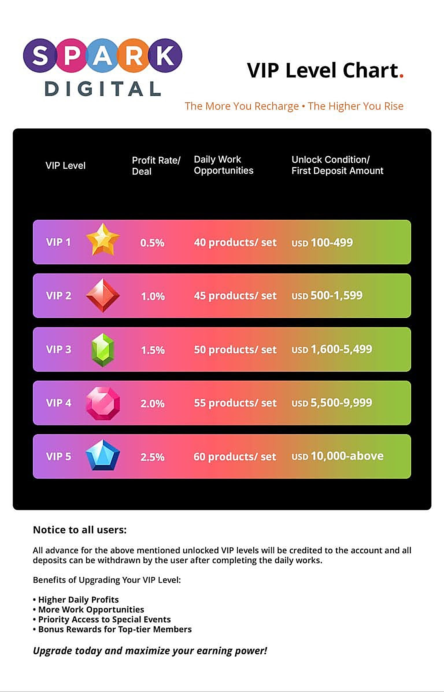 VIP Level Chart